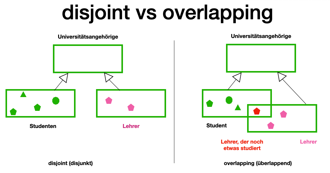 disjoint vs overlapping