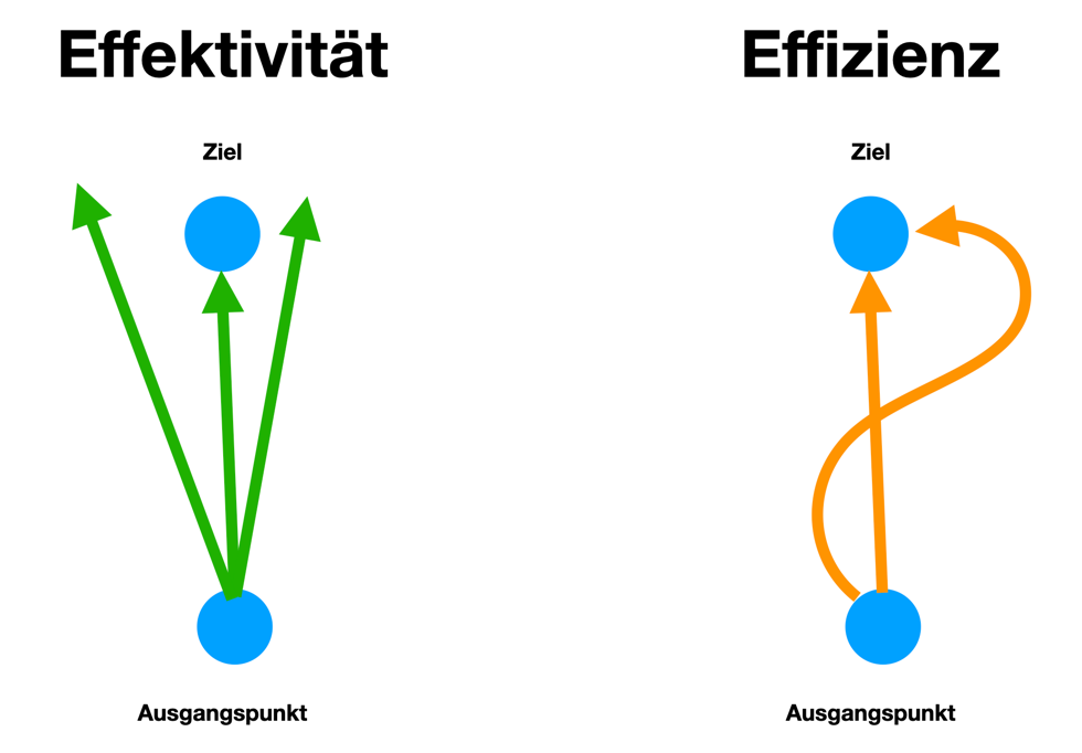 effektivität vs effizienz